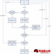 使用OpenResty ngx_lua防cc攻击