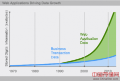 NoSQL 简介