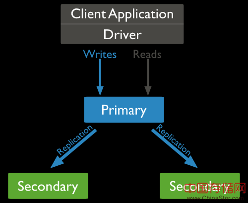 MongoDB复制结构图