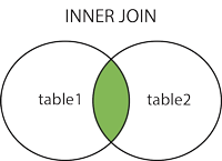 SQL INNER JOIN