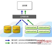 Memcached 教程