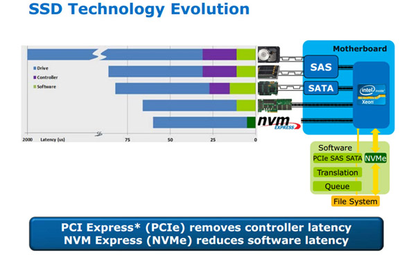 未来SSD主流标准 新接口标准NVMe浅析