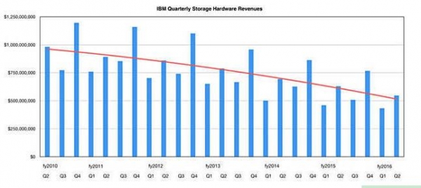 蓝色巨人的硬件业务：存储营收或将下滑