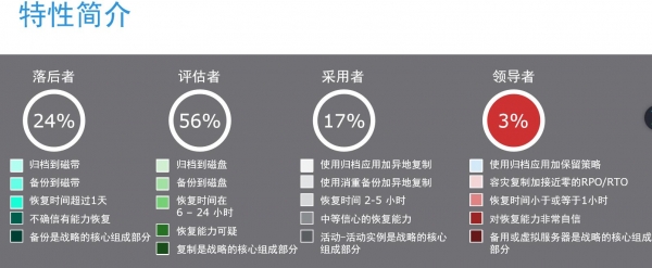 新挑战、新架构下的数据保护新需求