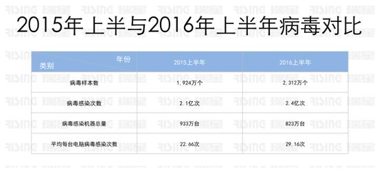 瑞星2016半年安全报告：大规模数据泄露使全球网民无秘