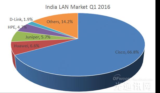 1469636319-8442-LAN-market-in-Q1-2016