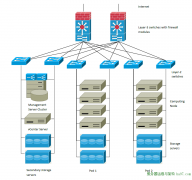 CloudStack+XenServer详细部署方案（1）：方案规划设计