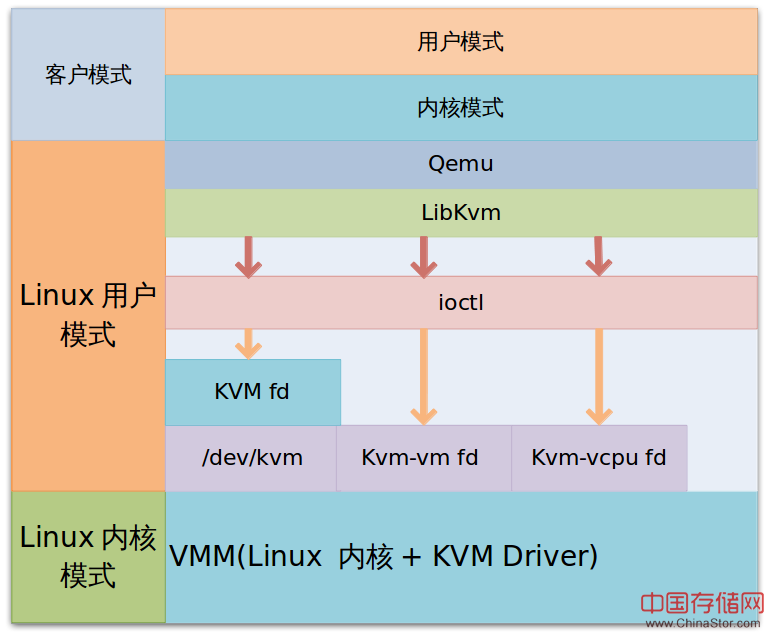 kvm架构