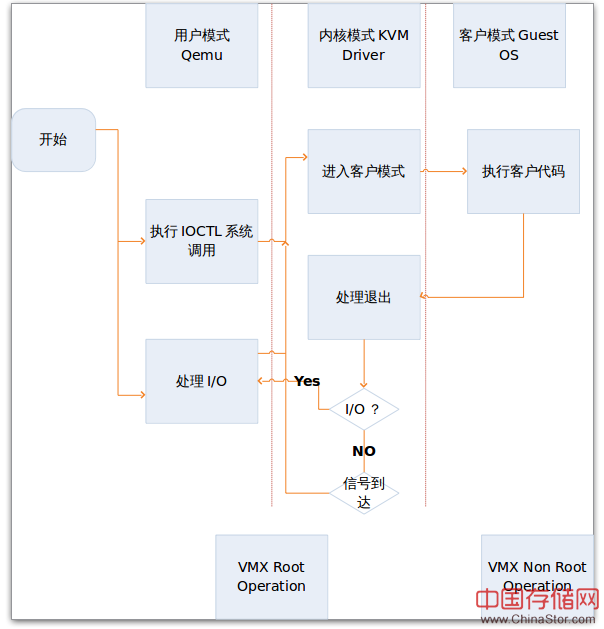 kvm原理