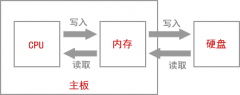 CPU、内存、主板和硬盘的关系