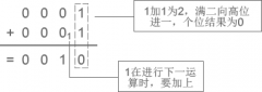 二进制原理及与十进制对照表