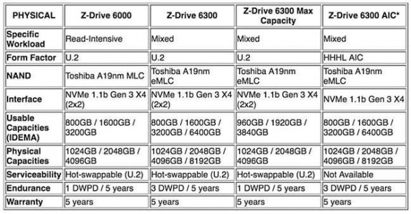 同样采用NVMe：DDN将东芝闪存纳入自家IME14K峰值条件缓冲设备