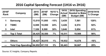 IC Insights：三大芯片巨头将在今年提高资本支出