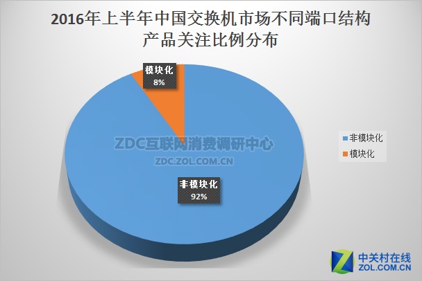 2016年上半年中国交换机市场研究报告 