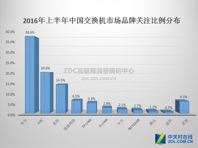 2016年上半年中国交换机市场研究报告 