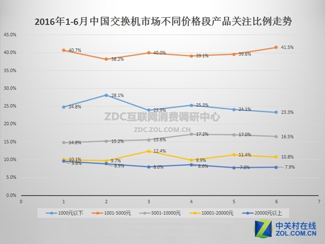 2016年上半年中国交换机市场研究报告 