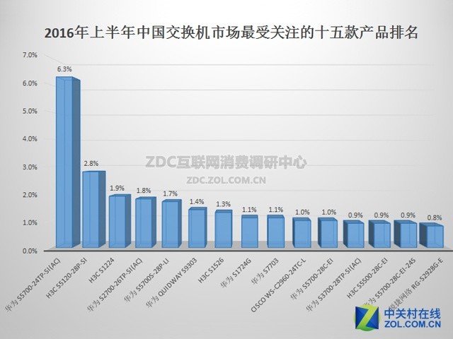 2016年上半年中国交换机市场研究报告 