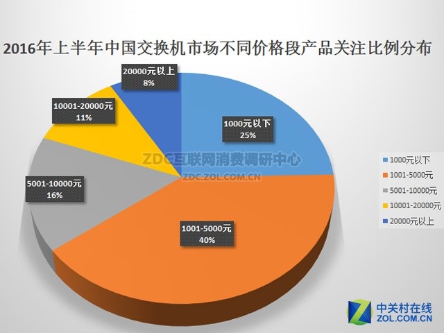 2016年上半年中国交换机市场研究报告 