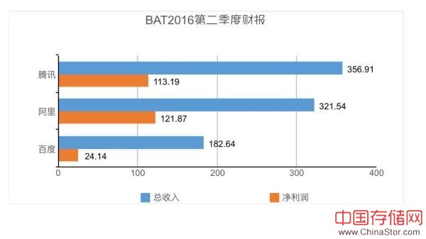 腾讯第二季度财报：支付、云服务增速明显，To B业务将成为战略方向