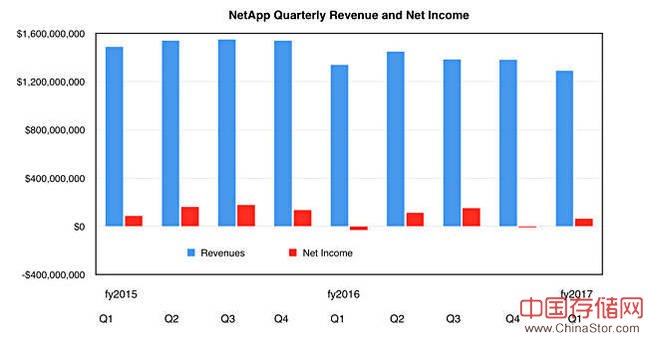 netapp 2017 q1财报