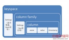 Cassandra简介及关键技术详解附pdf下载