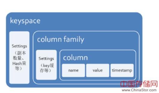 Cassandra简介及关键技术详解