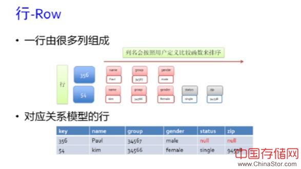 Cassandra简介及关键技术详解