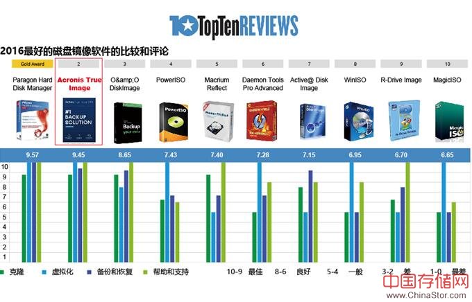 Acronis True Image 轻松荣登磁盘镜像软件奖牌榜