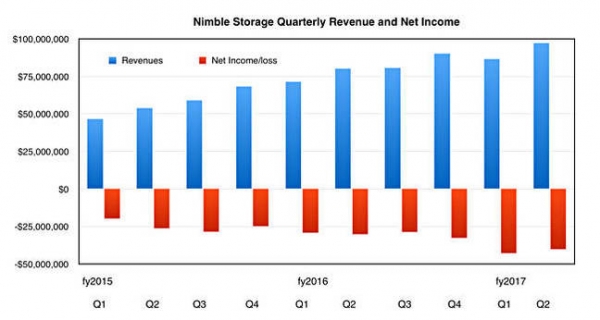 Nimble Storage表现抢眼 但股东们会满足吗？