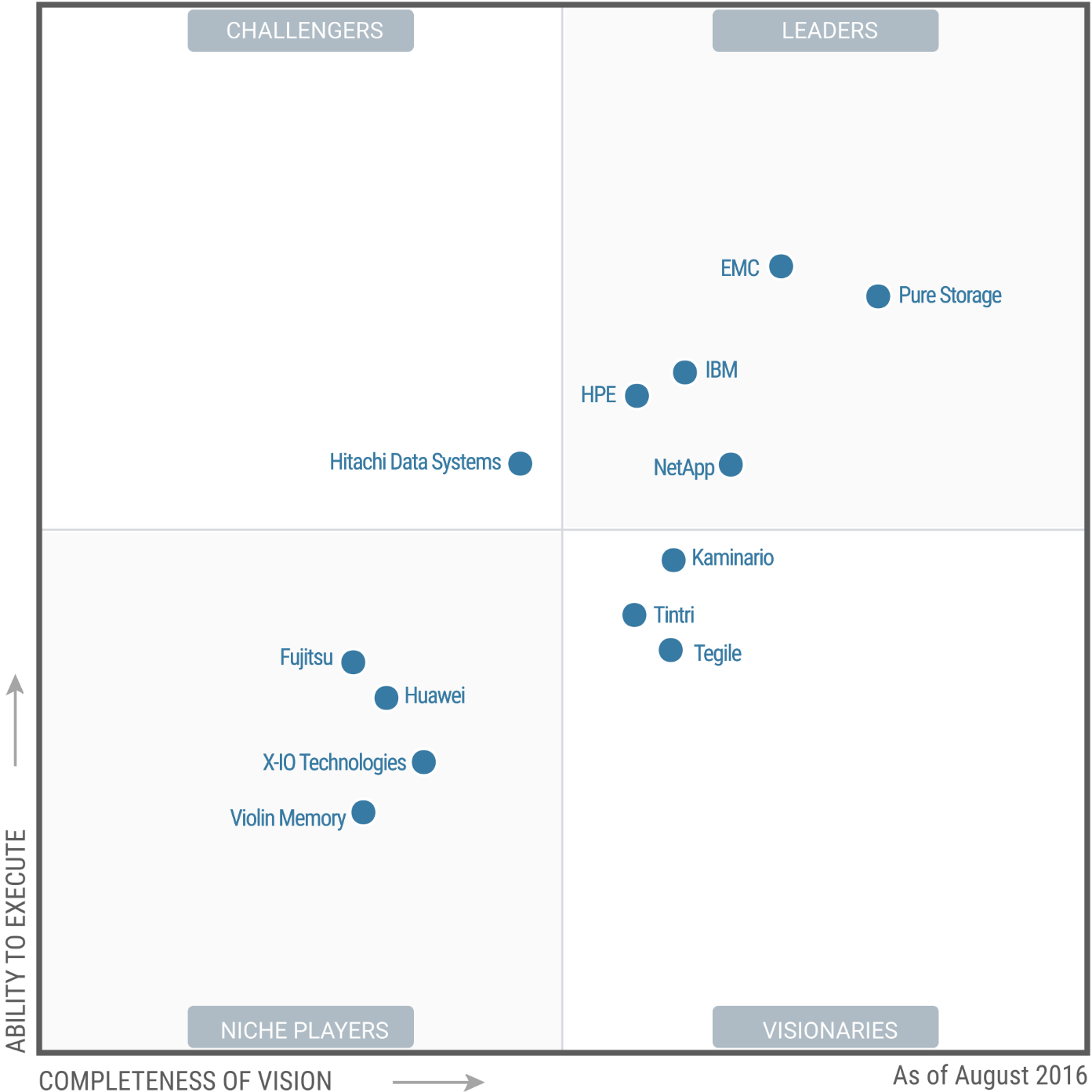 NetApp在2016Gartner固态阵列魔力象限领中跻身领导者行列