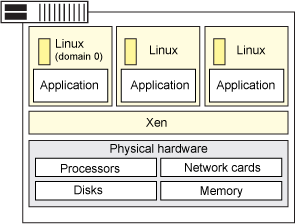 Xen 架构