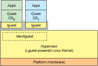 实现 x86 准虚拟化的 Lguest 的架构