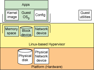 在假设 hypervisor 中的最小资源映射