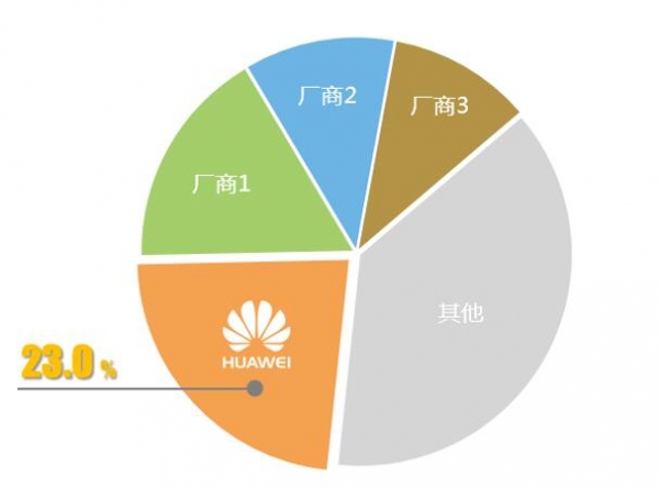 全云时代，如何看华为UPS斩获业界第一