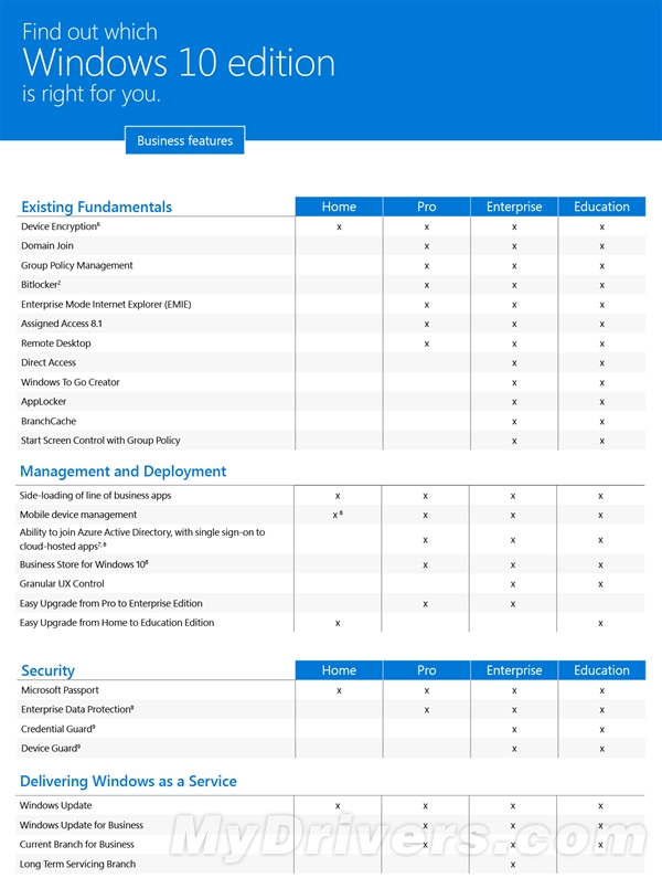 Windows 10四大版本官方对比：国人肯定专业版