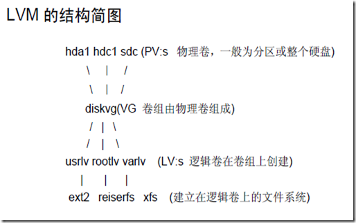 LVM结构图