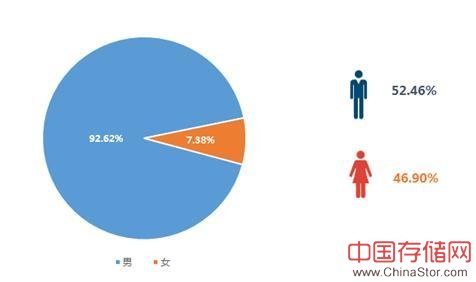 程序员调查：年薪普遍超30万 男性多半单身