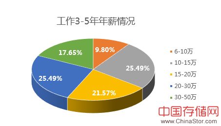 程序员调查：年薪普遍超30万 男性多半单身