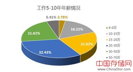 程序员调查：年薪普遍超30万 男性多半单身