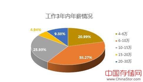 程序员调查：年薪普遍超30万 男性多半单身