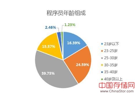 程序员调查：年薪普遍超30万 男性多半单身