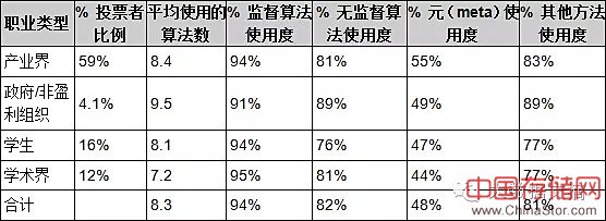 数据科学家最常用的10种算法