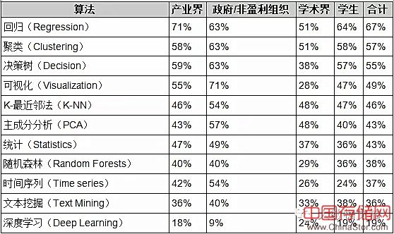 数据科学家最常用的10种算法