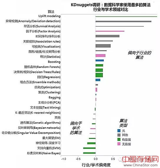 数据科学家最常用的10种算法