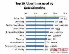 数据科学家最常用的10种算法