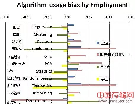 数据科学家最常用的10种算法