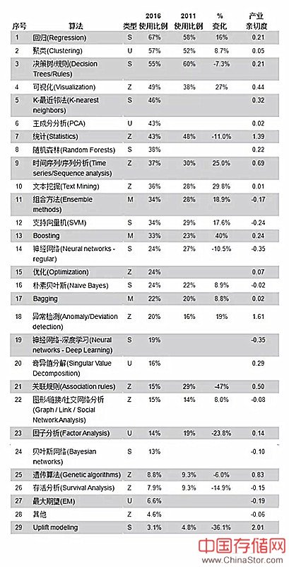 数据科学家最常用的10种算法