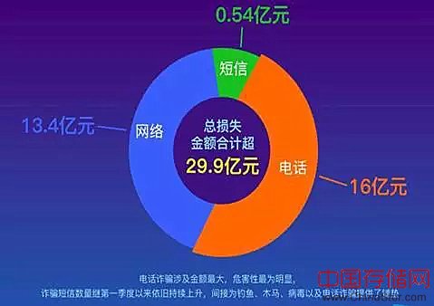 如何利用大数据打击电信诈骗？