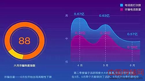 如何利用大数据打击电信诈骗？