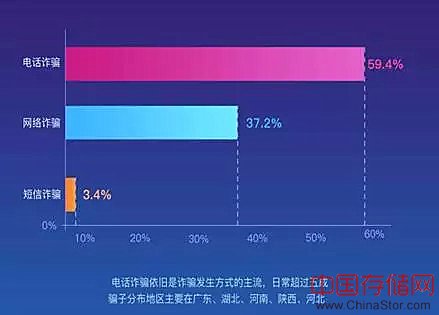 如何利用大数据打击电信诈骗？